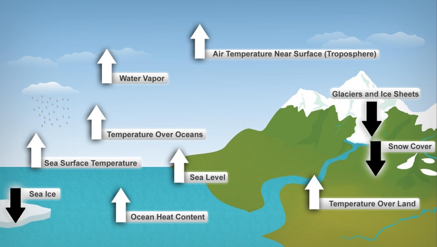 Climate Change Report