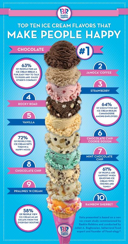 Top Ten Ice Creams