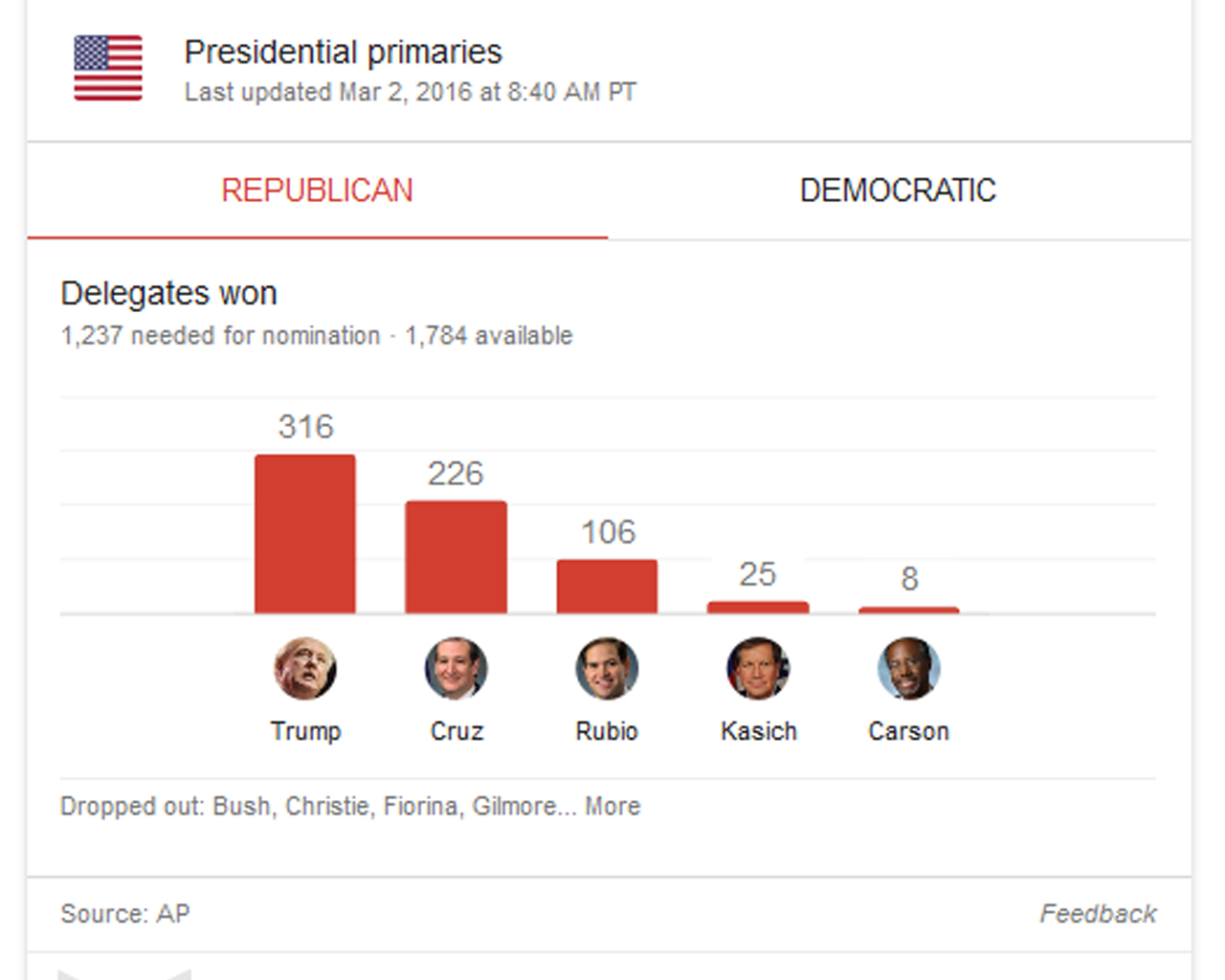 super tuesday results