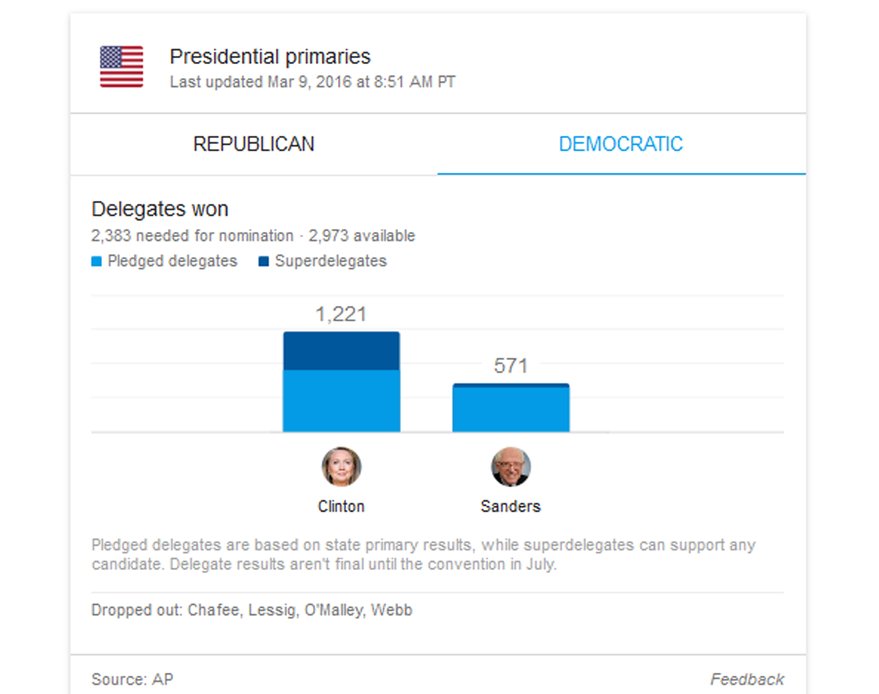 democrat super tuesday