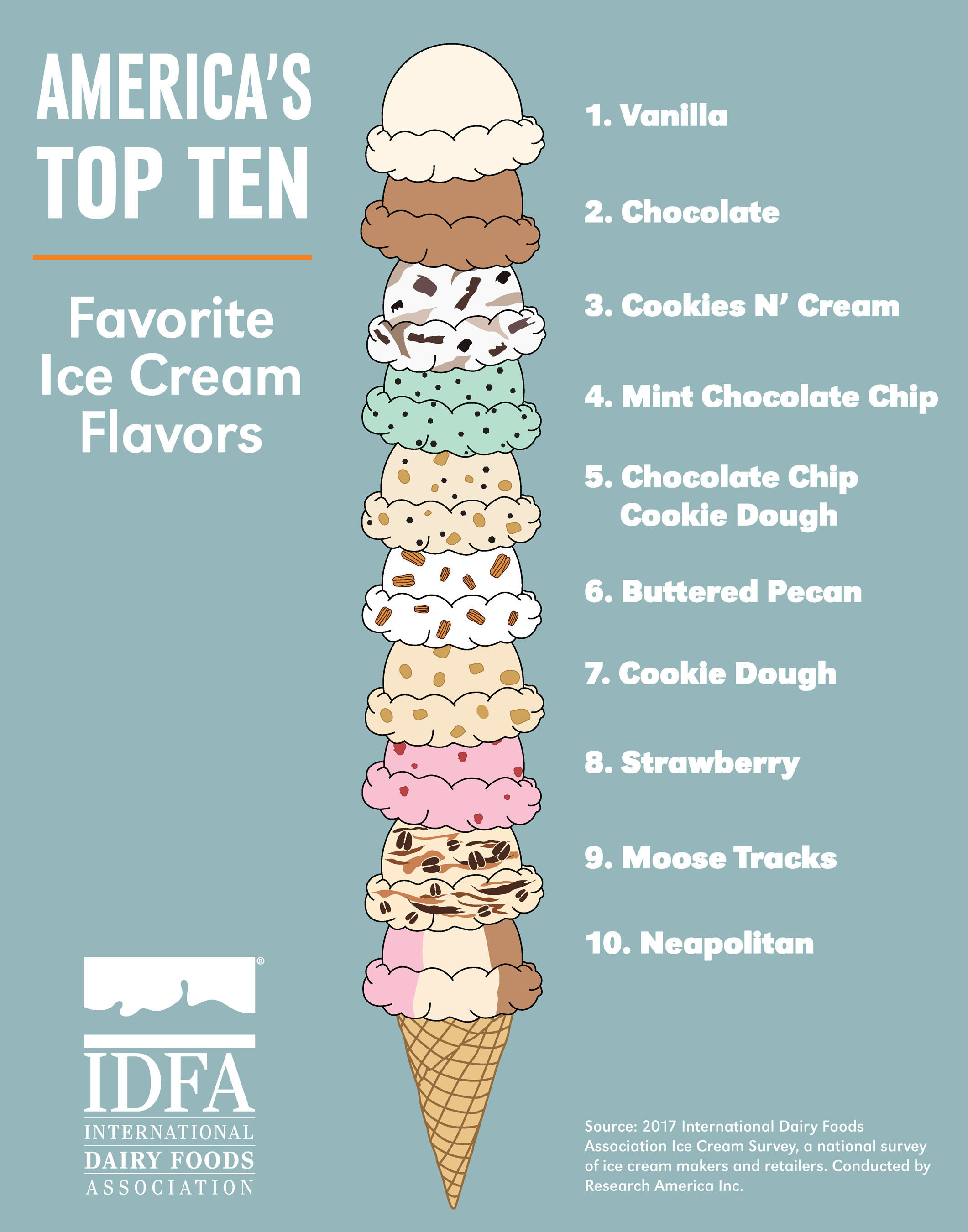 National Ice Cream Month What Are America's Top 5 Flavors? LATF USA NEWS