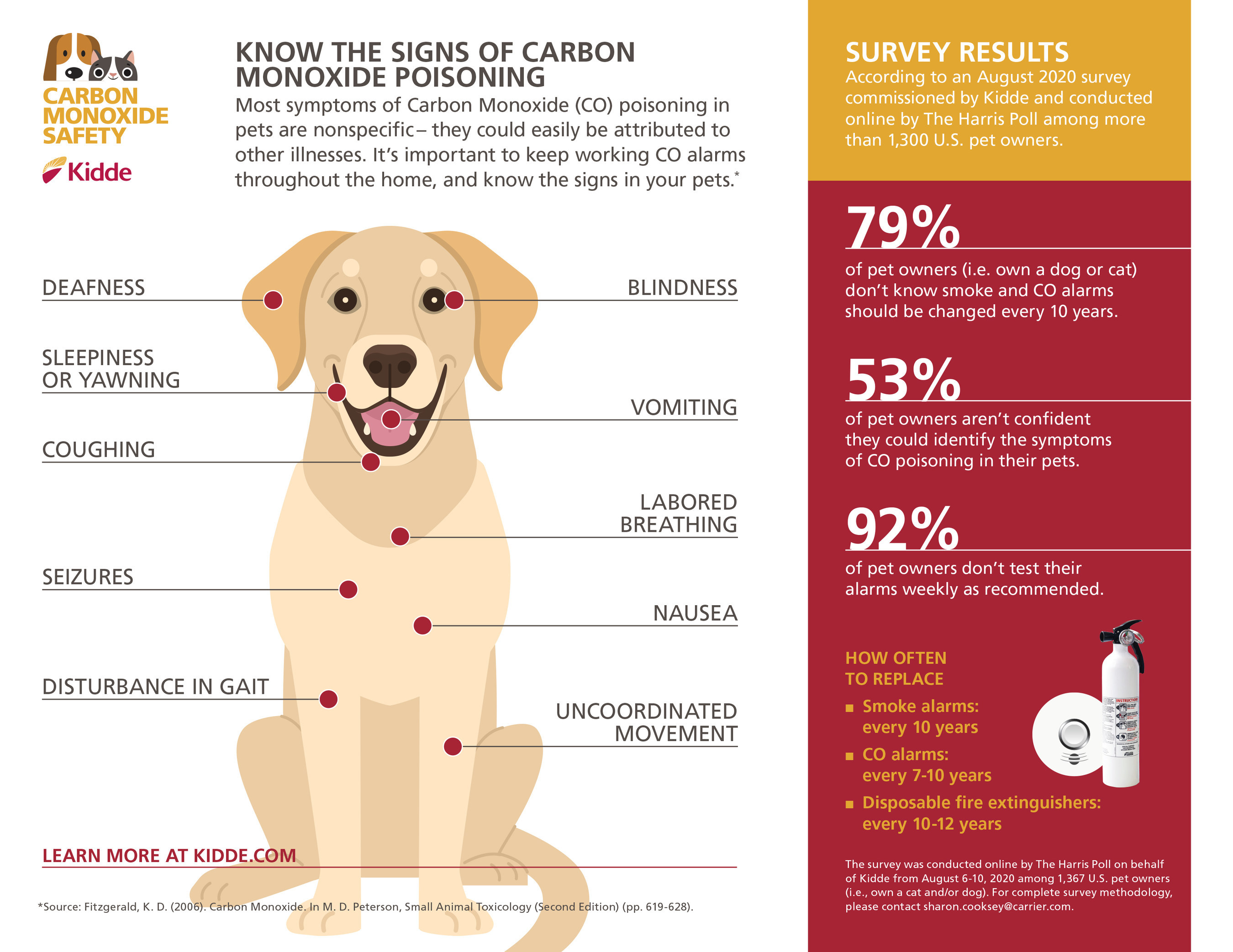 carbon monoxide poisoning tips, pets, dogs, cats