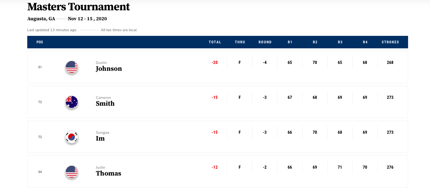 pga scores, masters