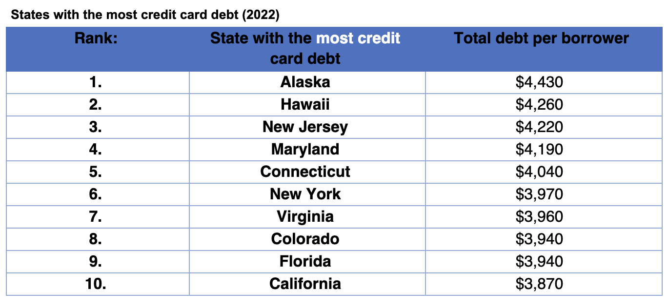 credit card debt in the US